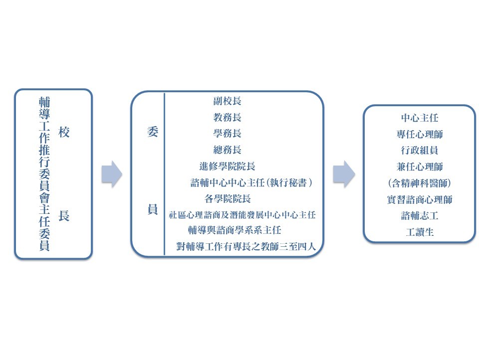 諮輔中心架構圖